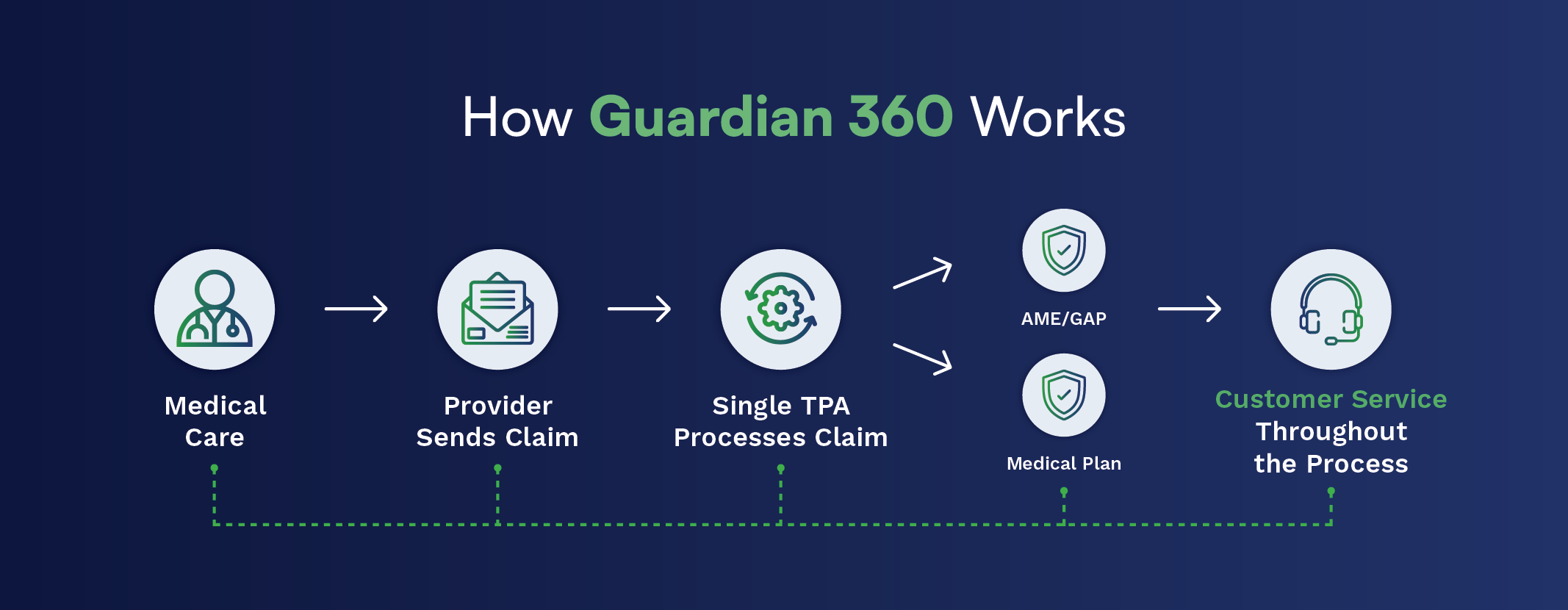 How Guardian360 works graphic